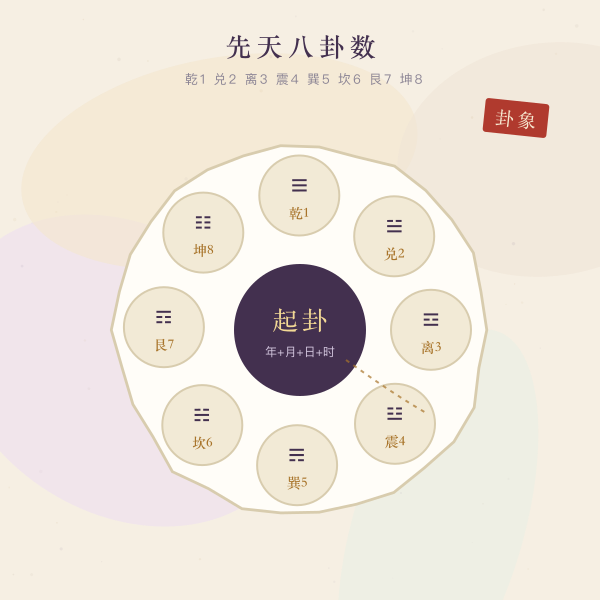 先天八卦数与起卦示意轮盘