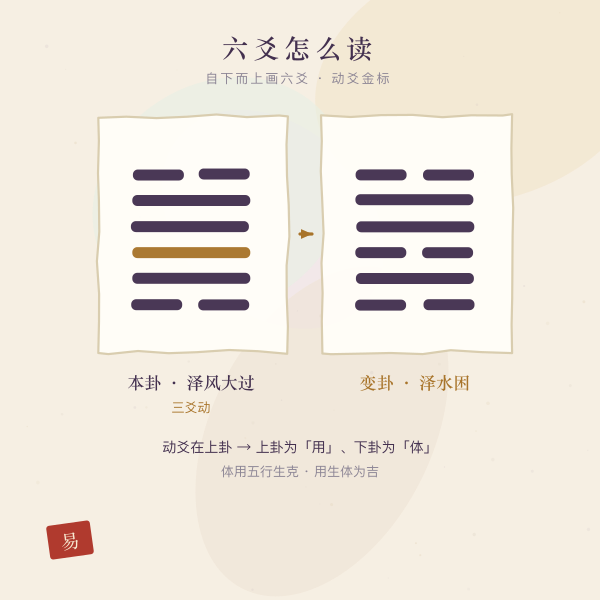 六爻卦画本卦变卦解读示意图
