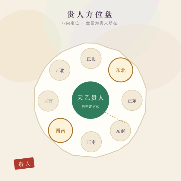 天乙贵人八向方位罗盘示意图