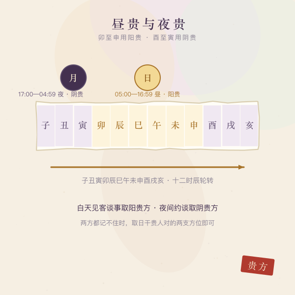 昼夜贵人分时带示意