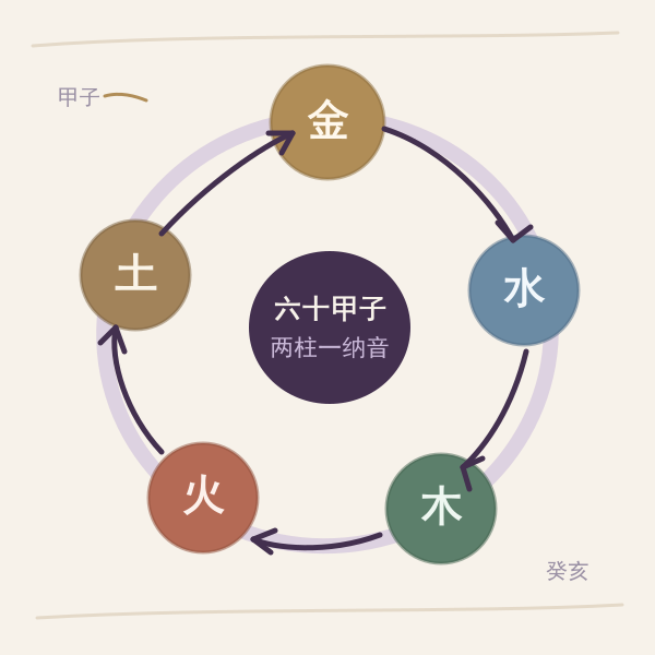 金木水火土五行相生相克环形示意图