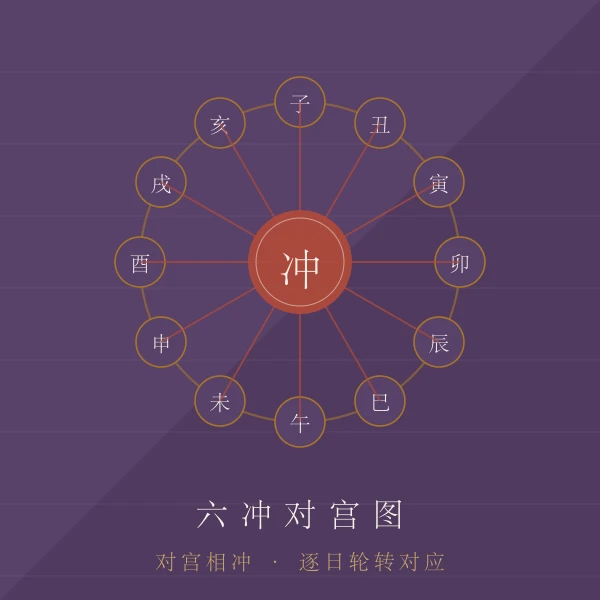 生肖相冲六冲对宫图解