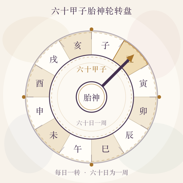 六十甲子胎神轮转盘示意图