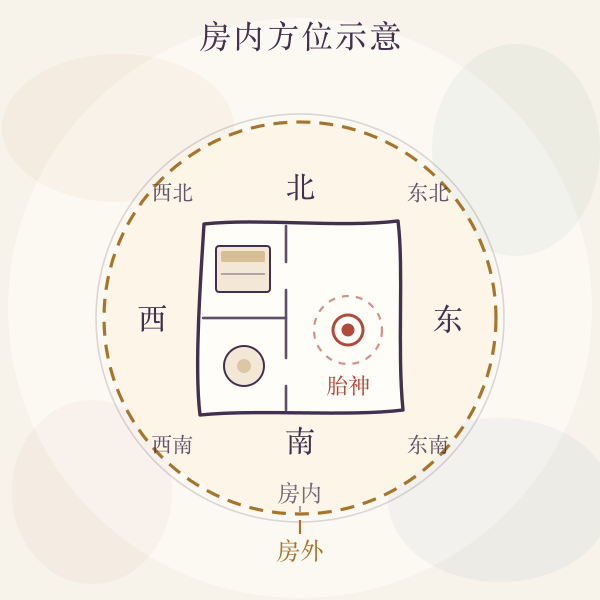 房内房外八方方位示意图