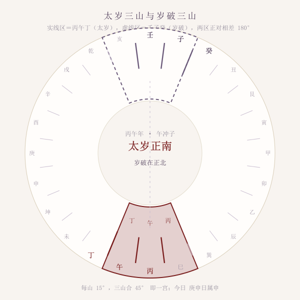 丙午年太岁方位罗盘图,太岁在正南岁破在正北
