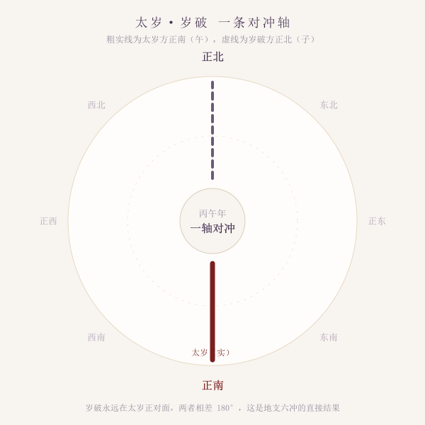 太岁方与岁破方在罗盘上正对的两宫示意图