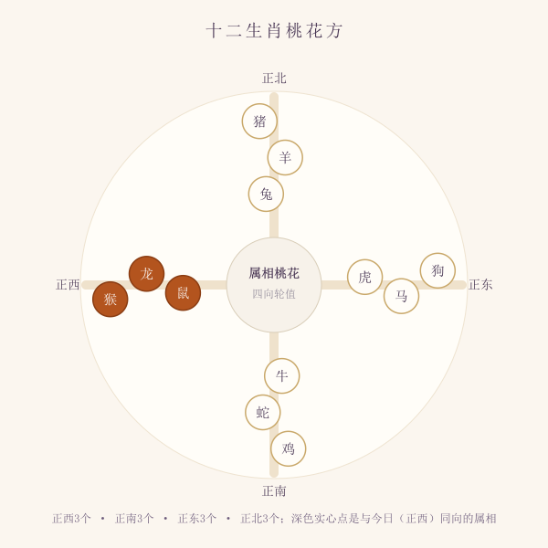 十二生肖桃花方位在八方向上的分布示意图