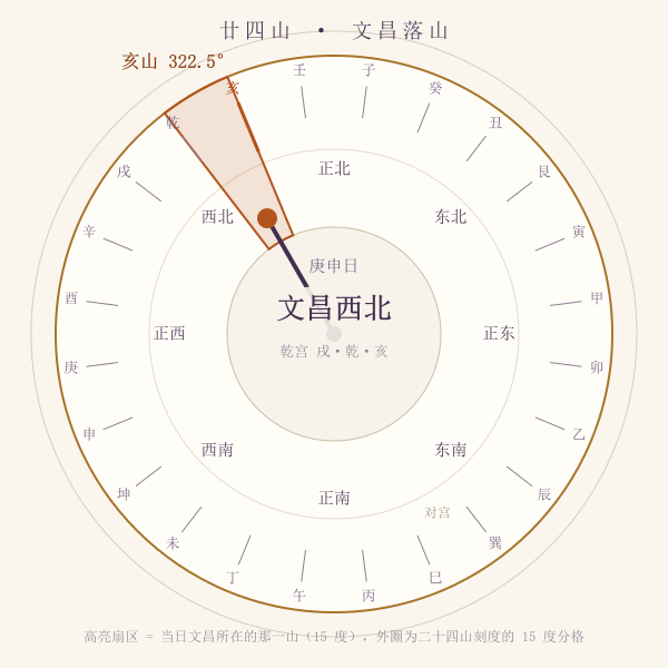 2026年10月13日文昌方位罗盘图,文昌在亥(西北)