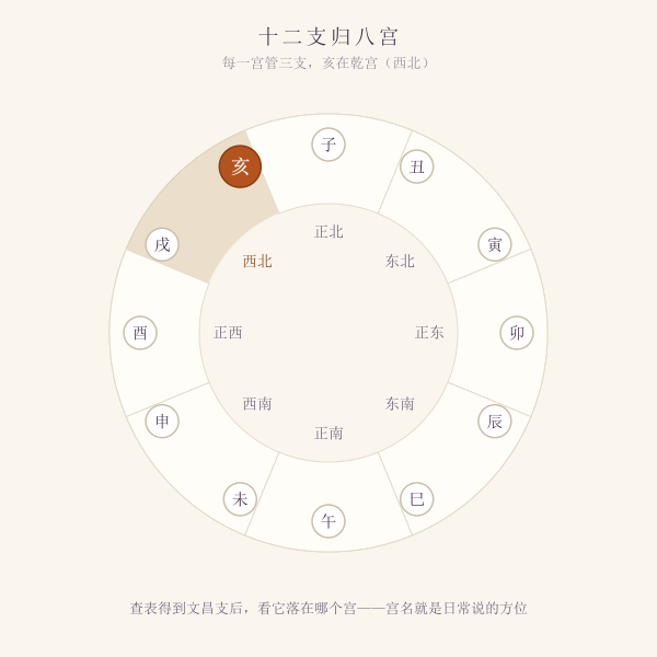 十二地支与八宫方位环示意图,标注文昌支所在位置