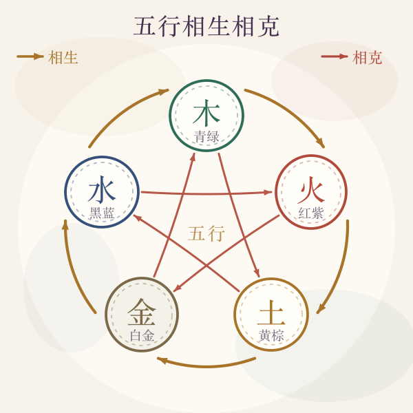 五行相生相克环示意图