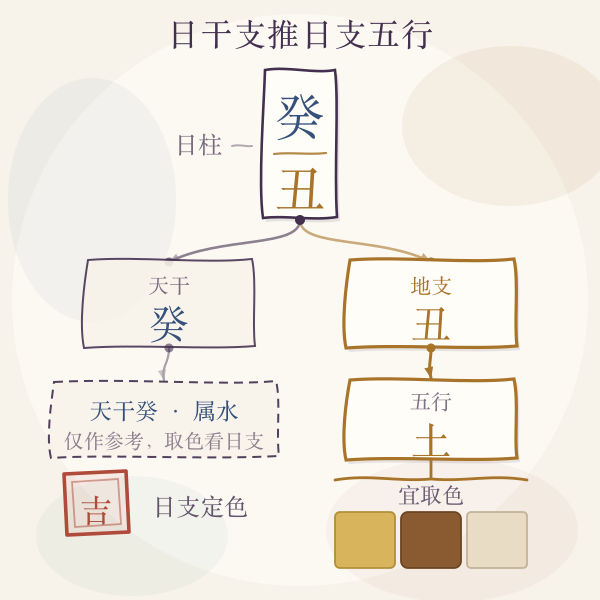 日干支推日支五行示意图