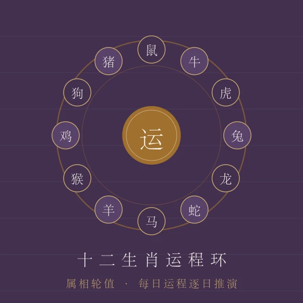 十二生肖运程环属相轮值主题图