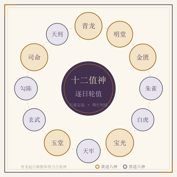 十二值神轮转示意图:黄道六神与黑道六神按日轮值