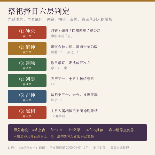 祭祀吉日六层判定流程示意图