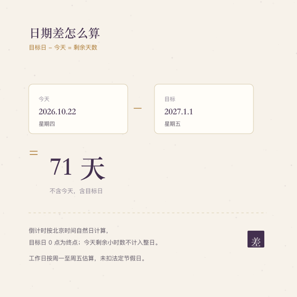 目标日期减今天等于71天的日期差公式示意