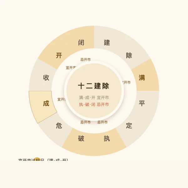 十二建除宜开市分布示意图