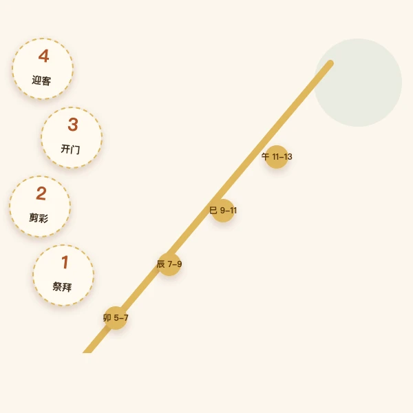 上午开市吉时与开业仪式要点图解
