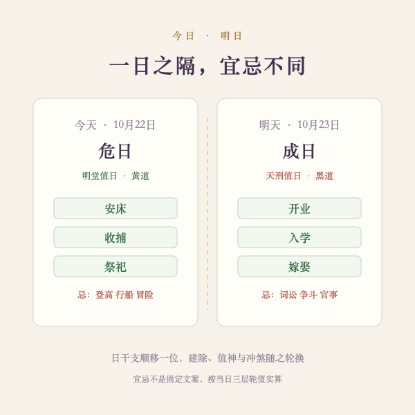 今日与明日宜忌对照示意