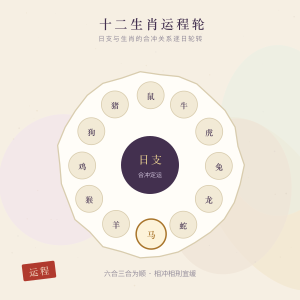 十二生肖运程轮盘示意图
