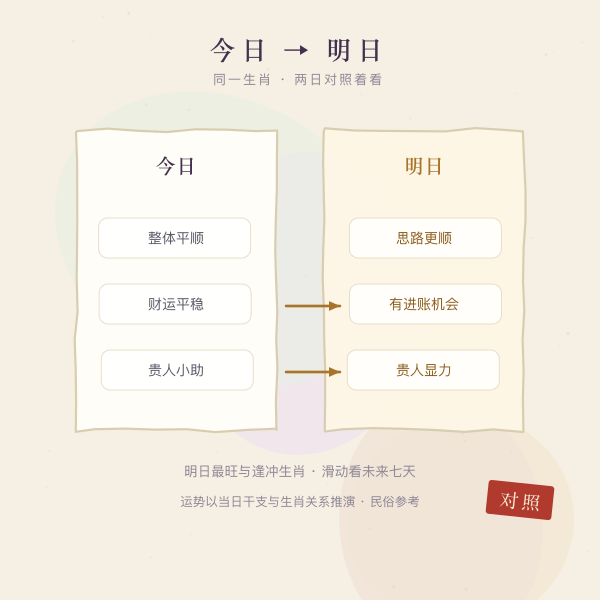 今日与明日运势对照卡示意