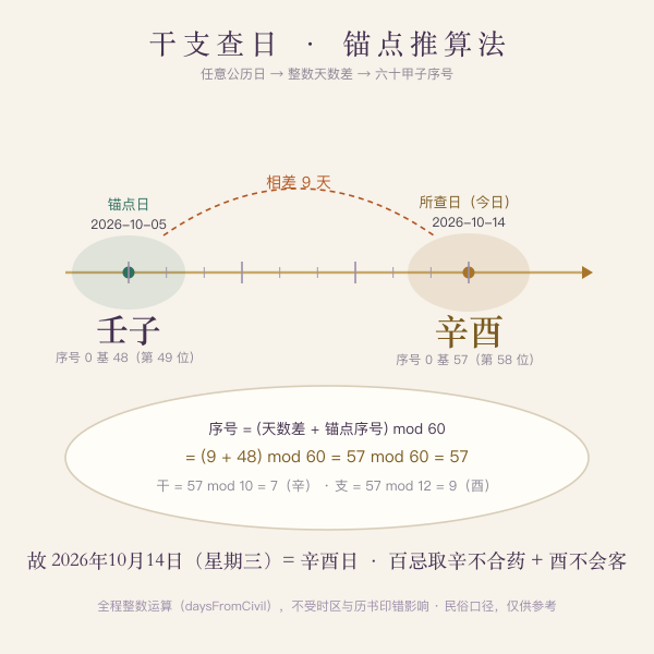 干支推日示意：以 2026-10-05 壬子为锚点推 2026-10-14 辛酉