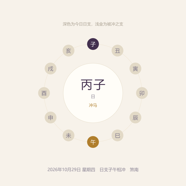 今日日干支与冲煞