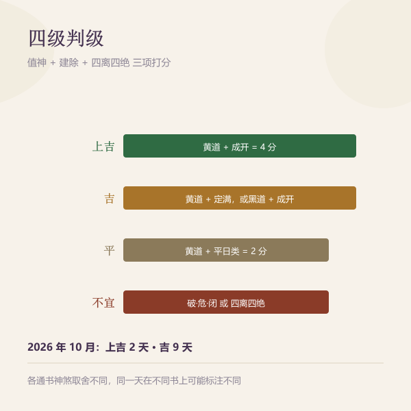 祈福择日的两层判定：值神与建除