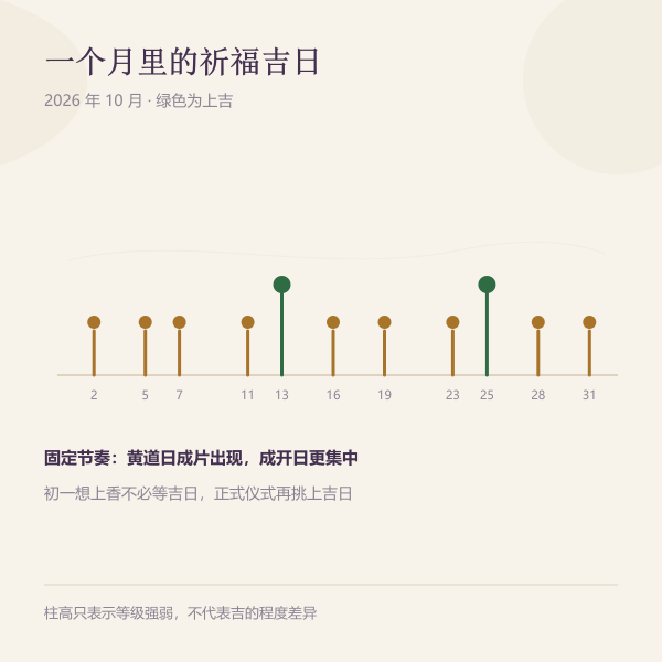 一个月内祈福吉日的分布示意