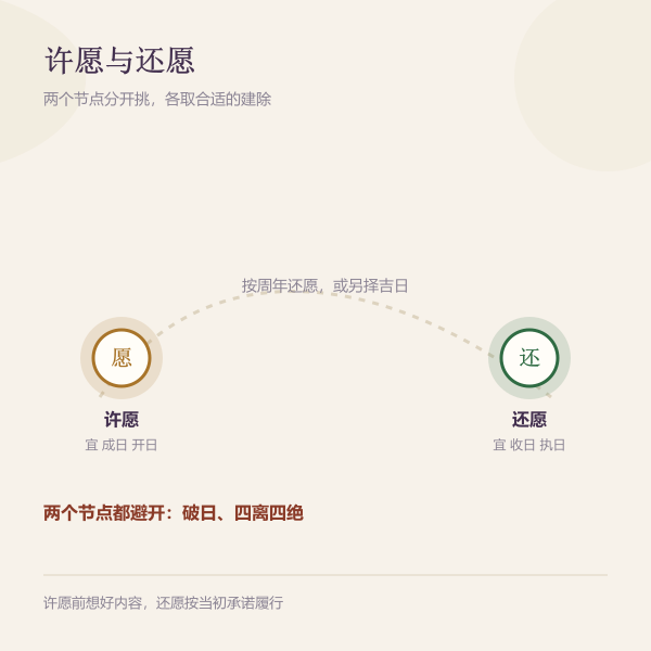 许愿与还愿的时间安排示意