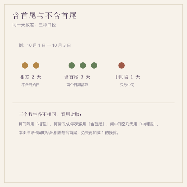 含首尾与不含首尾的差别示意