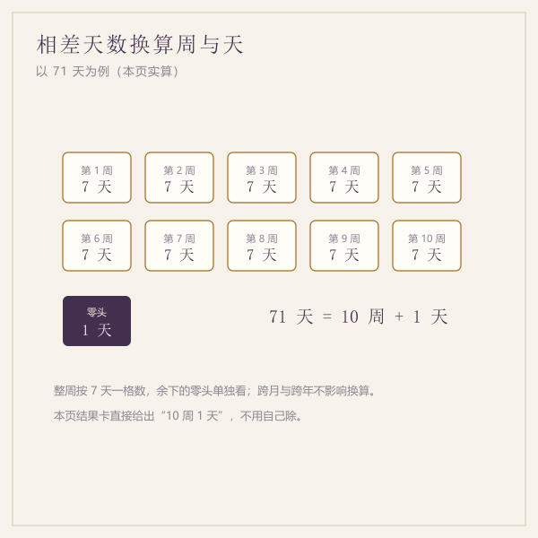 相差天数换算为周与天示意