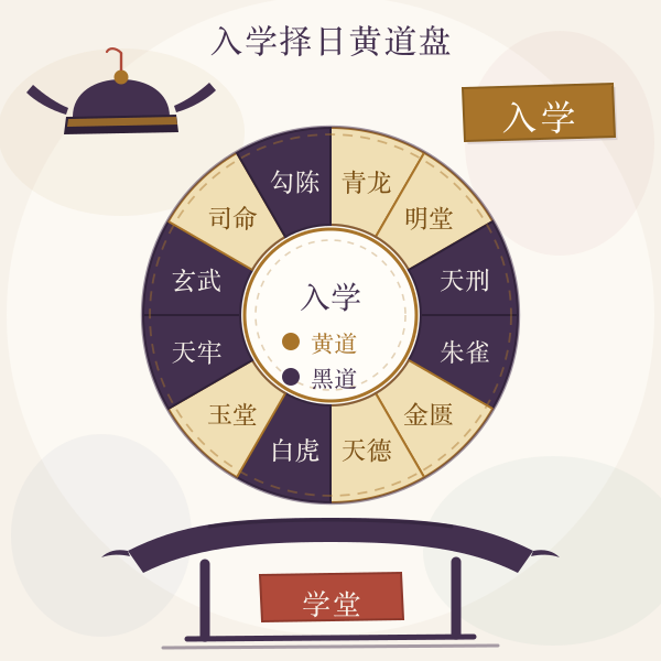 入学择日黄道盘示意图