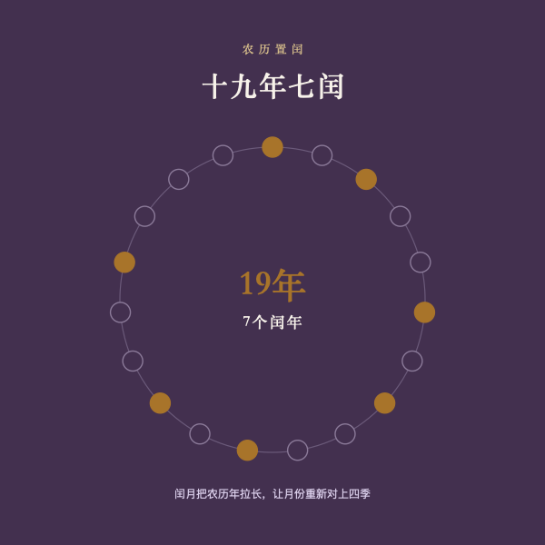 十九年七闰的周期示意