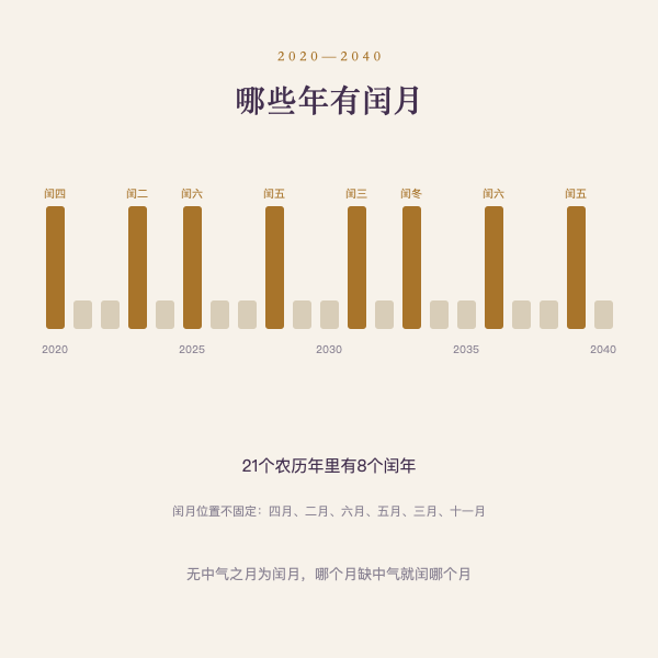 2020到2040年闰月年份分布
