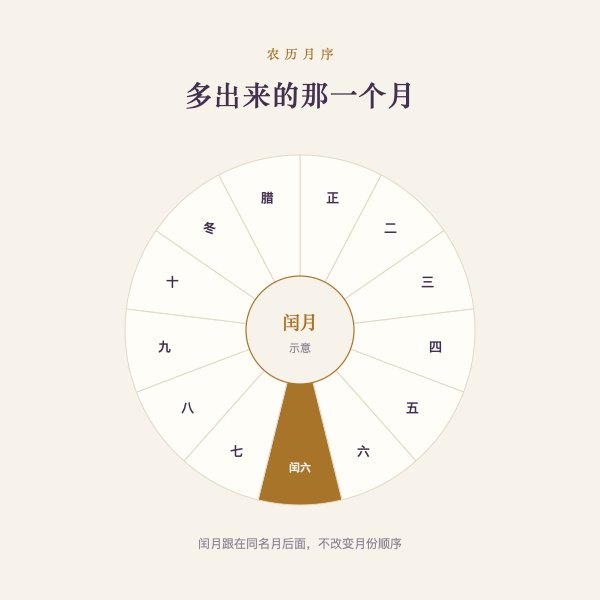农历月序中插入闰月的示意
