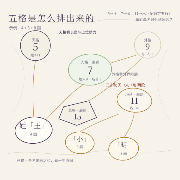 五格剖象位置示意:天格人格地格外格总格