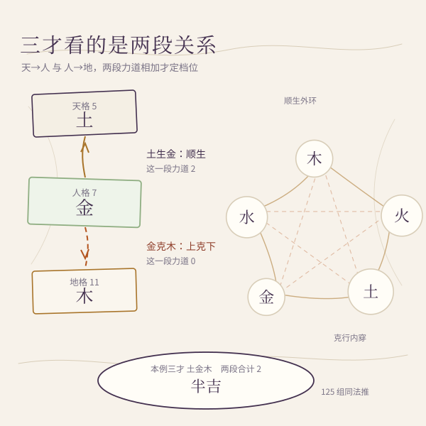 三才生克示意:天人地三段五行生克关系