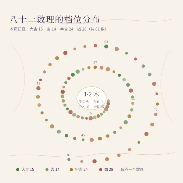 八十一数理档位分布示意