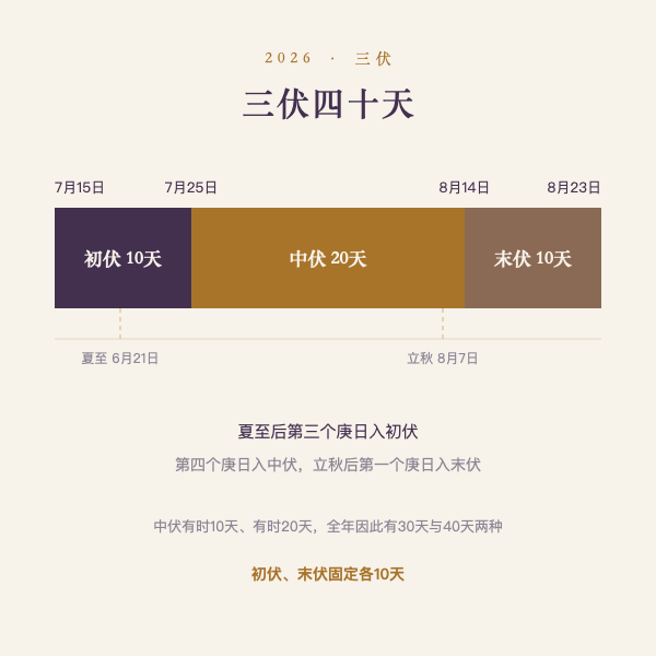 初伏中伏末伏时间轴与天数示意