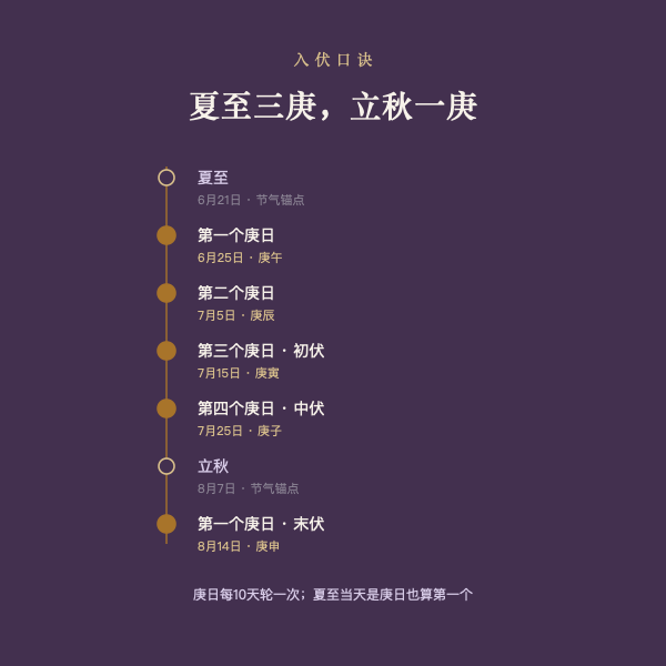 夏至三庚入伏的推算示意