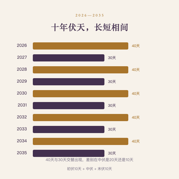 十年三伏天数长短对照