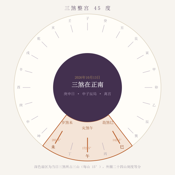 2026年10月13日三煞方位罗盘图，三煞在正南占巳午未三山