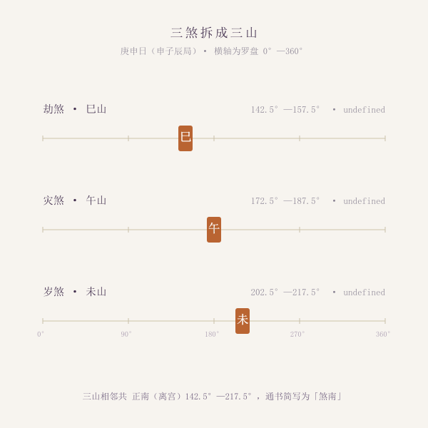 劫煞、灾煞、岁煞三山在罗盘上的位置示意图
