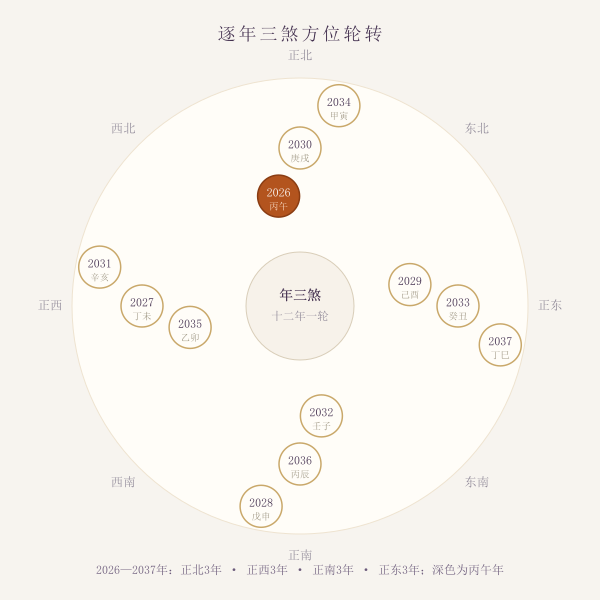 十二年逐年三煞方位轮转分布环状示意图