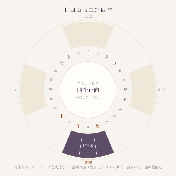 二十四山与三煞宫位关系示意图