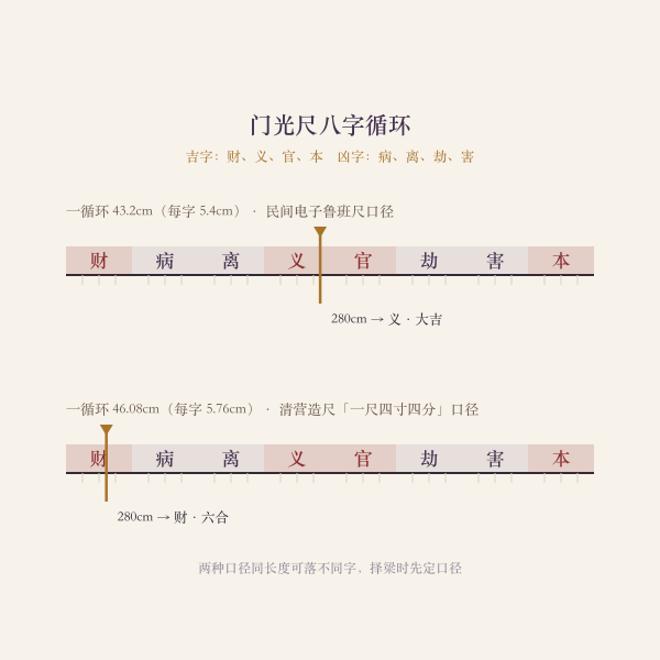 门光尺八字刻度与落位示意