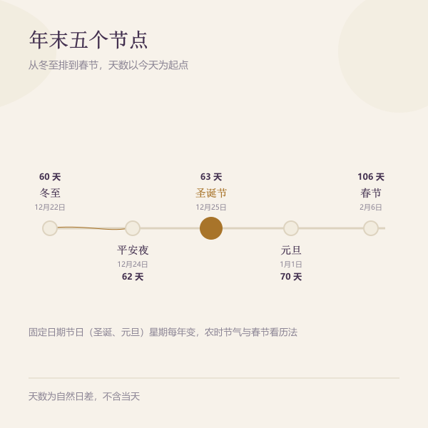 年末节日时间轴：冬至、平安夜、圣诞、元旦、春节