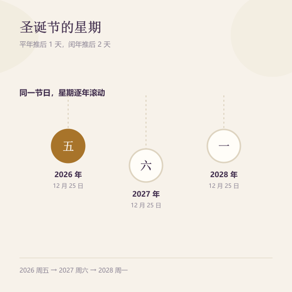 2026 至 2028 年圣诞节的星期分布