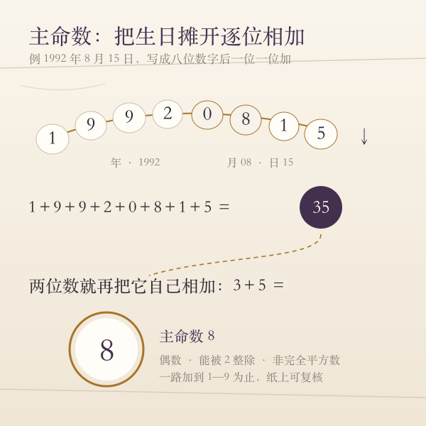 主命数的算法:8 位数字逐位相加,再加到个位