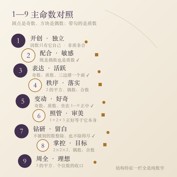 1—9 主命数对照表,数字结构特征当场可验